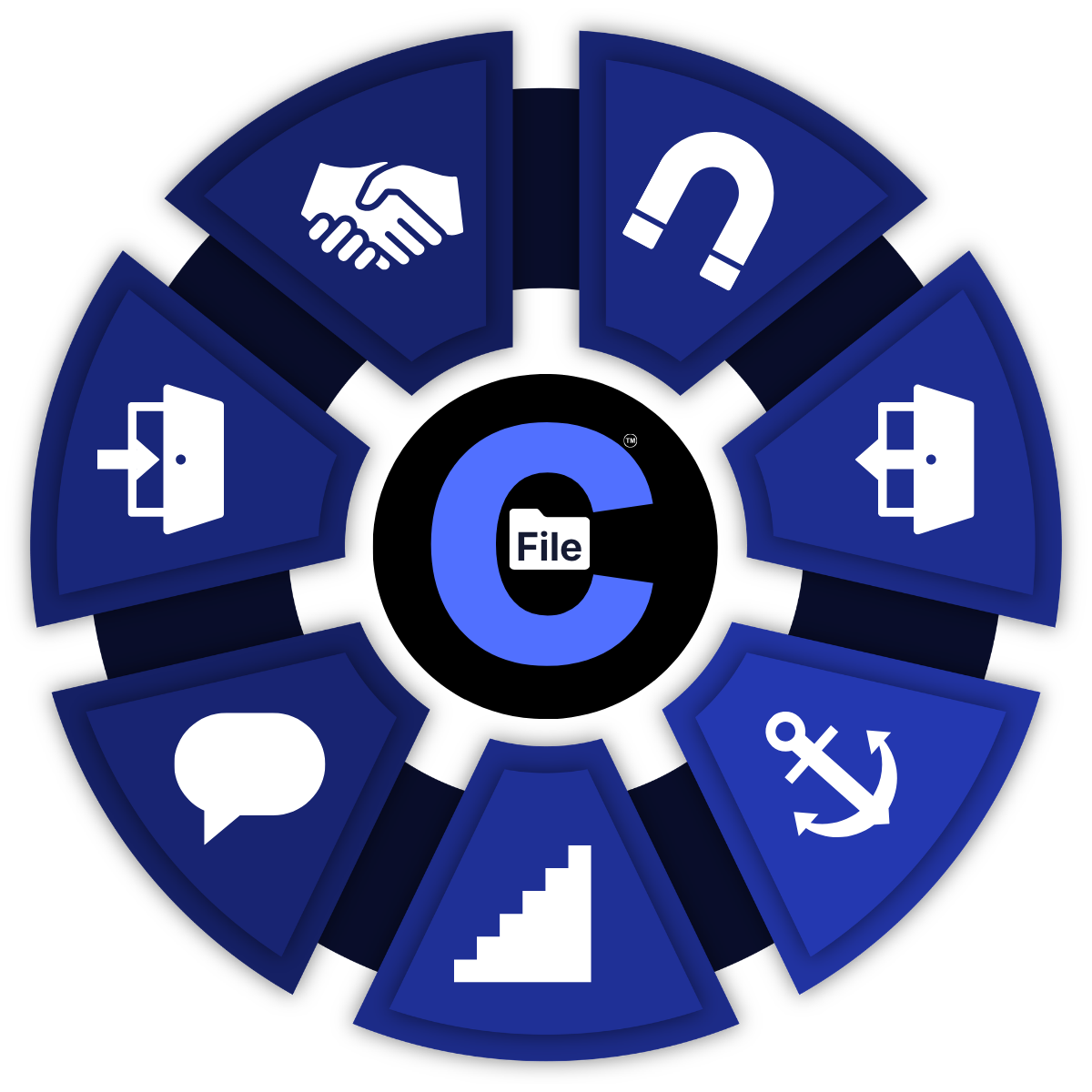 The seven stages of your working life arranged in a wheel: attraction, recruitment, onboarding, engagement, development, retention, and separation.